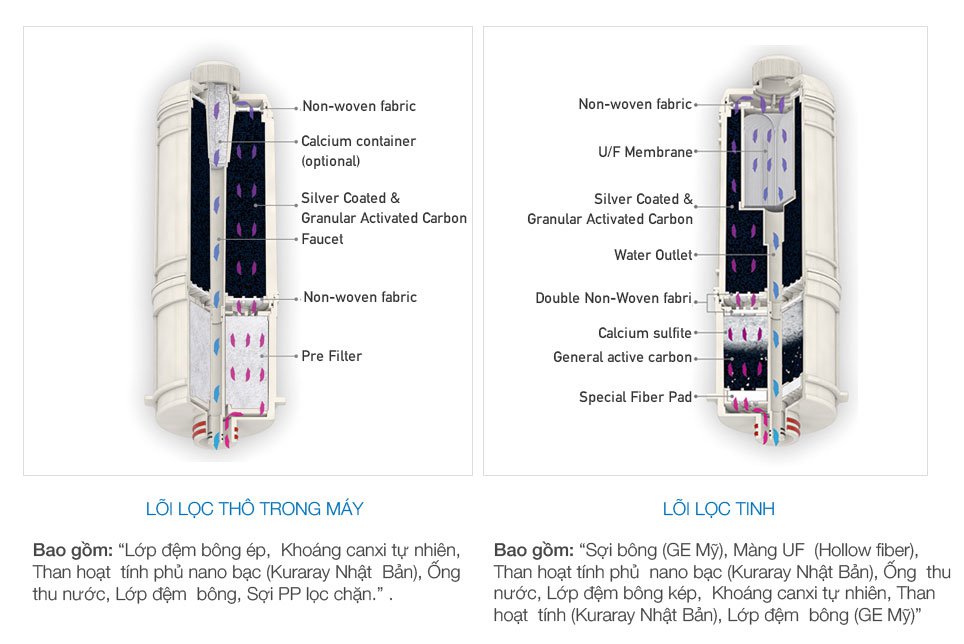 Bộ lõi lọc 7 tầng lọc gồm màng lọc Hollow Fiber